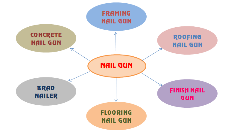 Different Types of Nail Guns