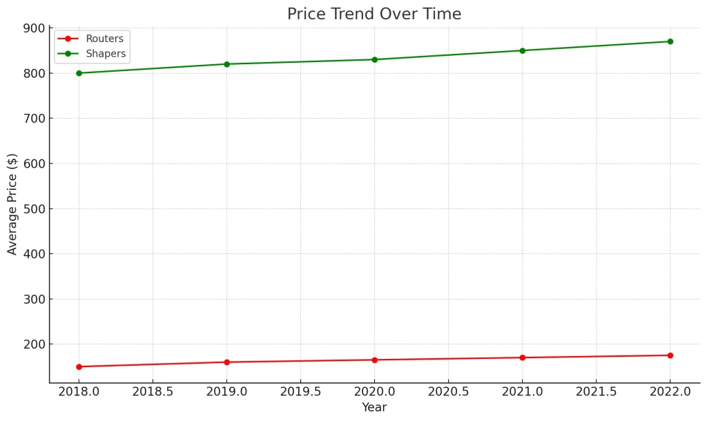 Line Chart: Price Trend Over Time