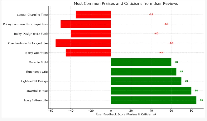 To rank the most common praises and criticisms from user reviews