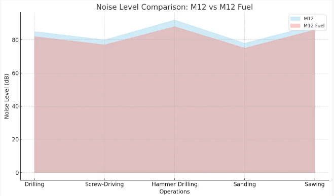 Here's an area chart displaying the changes in noise level across different operations for both M12 and M12 Fuel. 