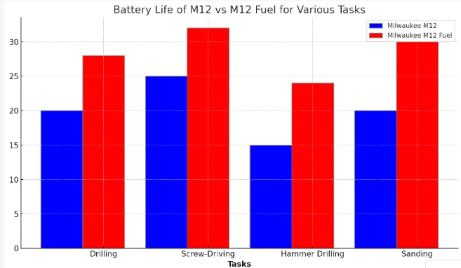 Here's the stacked bar chart that compares the battery life of the Milwaukee M12 vs. the Milwaukee M12 Fuel when used for various tasks. 
