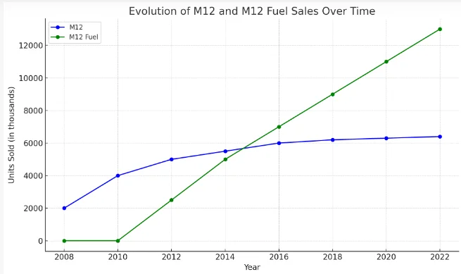 Here's a line chart illustrating the hypothetical evolution of M12 and M12 Fuel sales over time. 