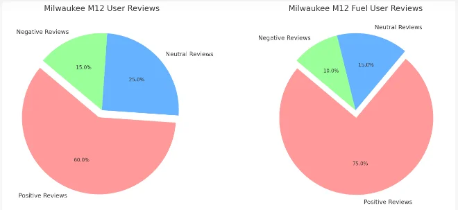 Here are the pie charts representing user reviews for both the Milwaukee M12 and the Milwaukee M12 Fuel