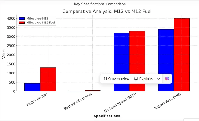 Here's a bar chart comparing the key specifications between Milwaukee M12 and Milwaukee M12 Fuel