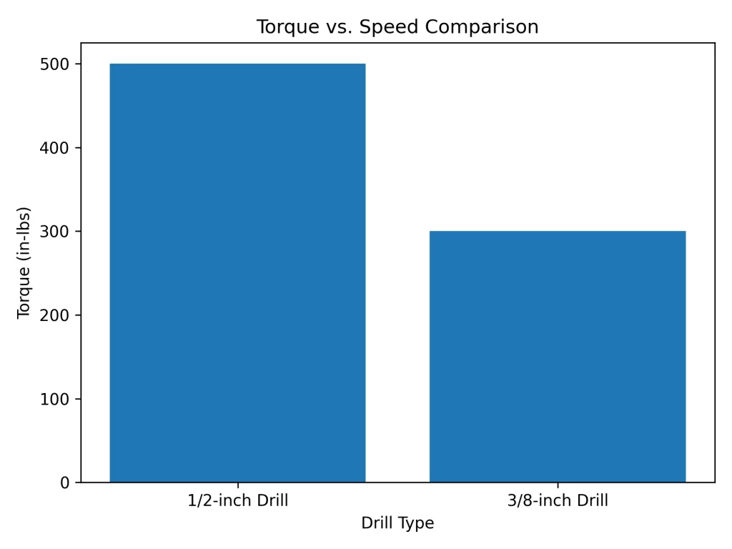 Torque and Power Drill Comparison 1/2-inch and 3/8-inch Drills