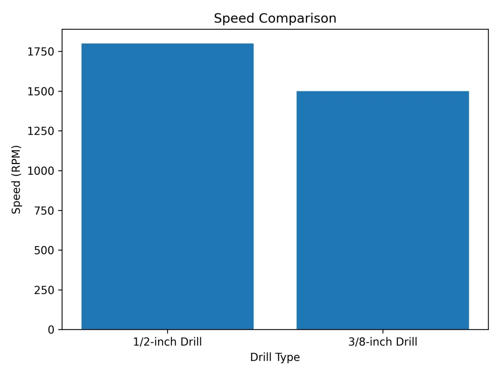 Speed Variations and Implications 1/2-inch and 3/8-inch Drills