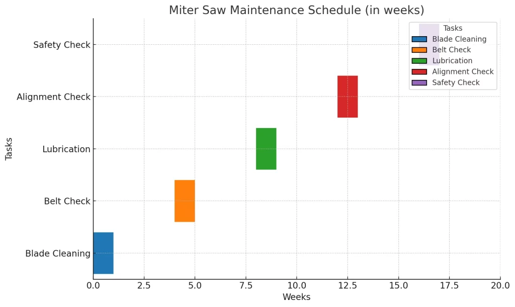 Here's a Gantt chart illustrating the maintenance schedule for a miter saw over a period of 20 weeks