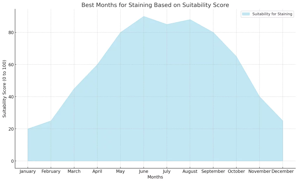Here's the Area Chart illustrating the best months for staining your deck based on a suitability score