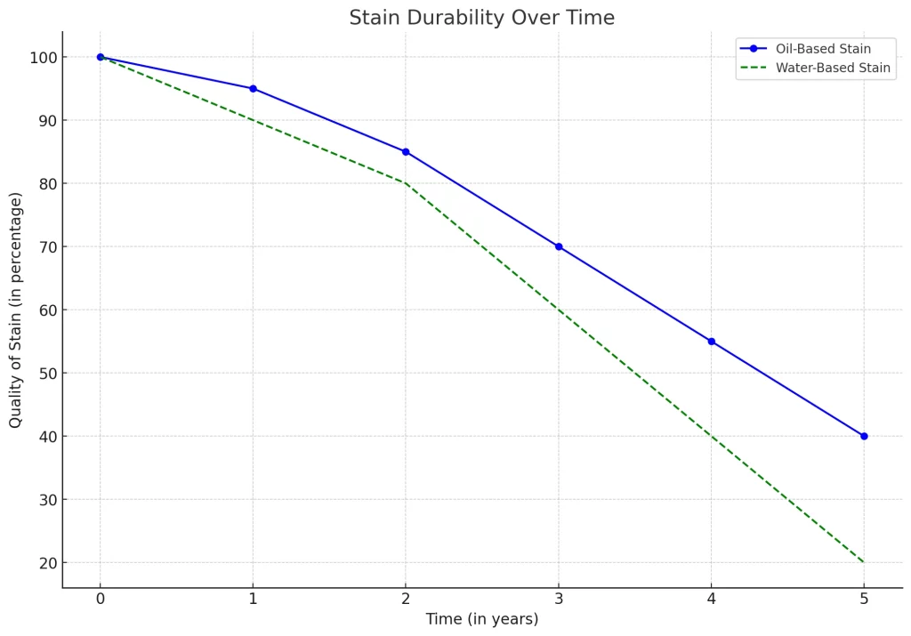 Here's the Line Graph illustrating the durability of stain quality over time
