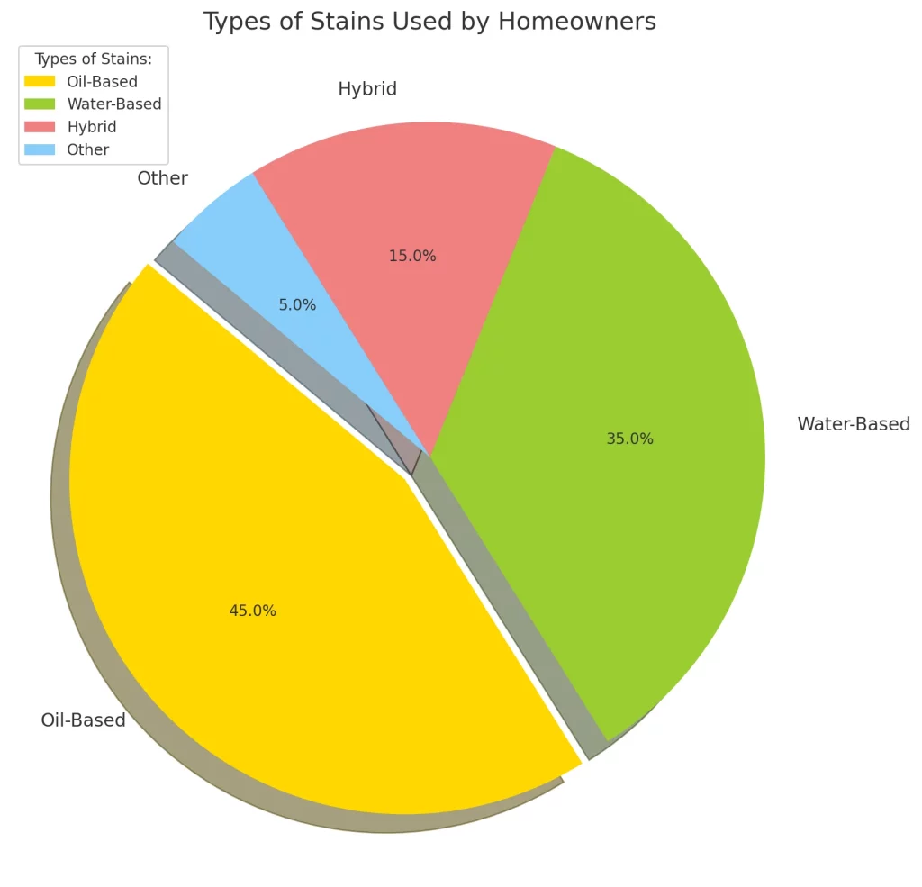 Here's the Pie Chart illustrating the types of stains most commonly used by homeowners 