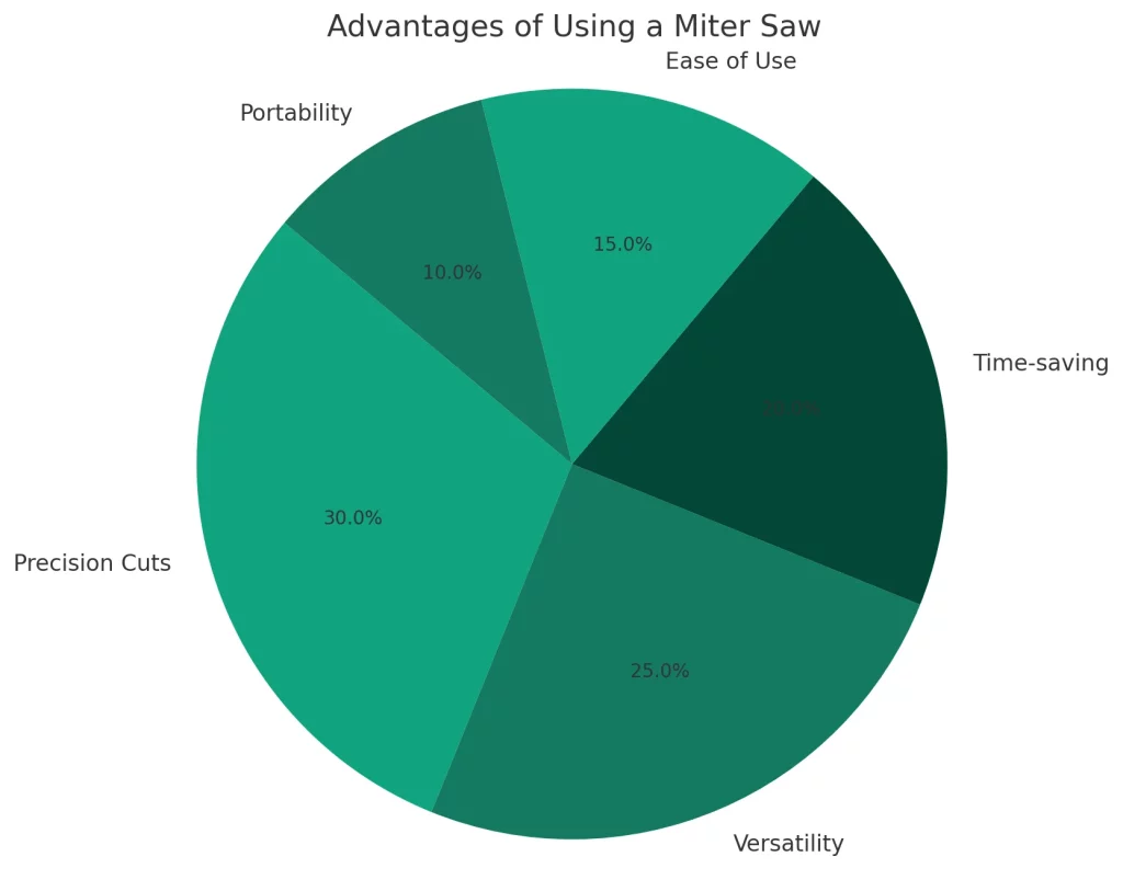 Here's a pie chart illustrating the advantages of using a miter saw