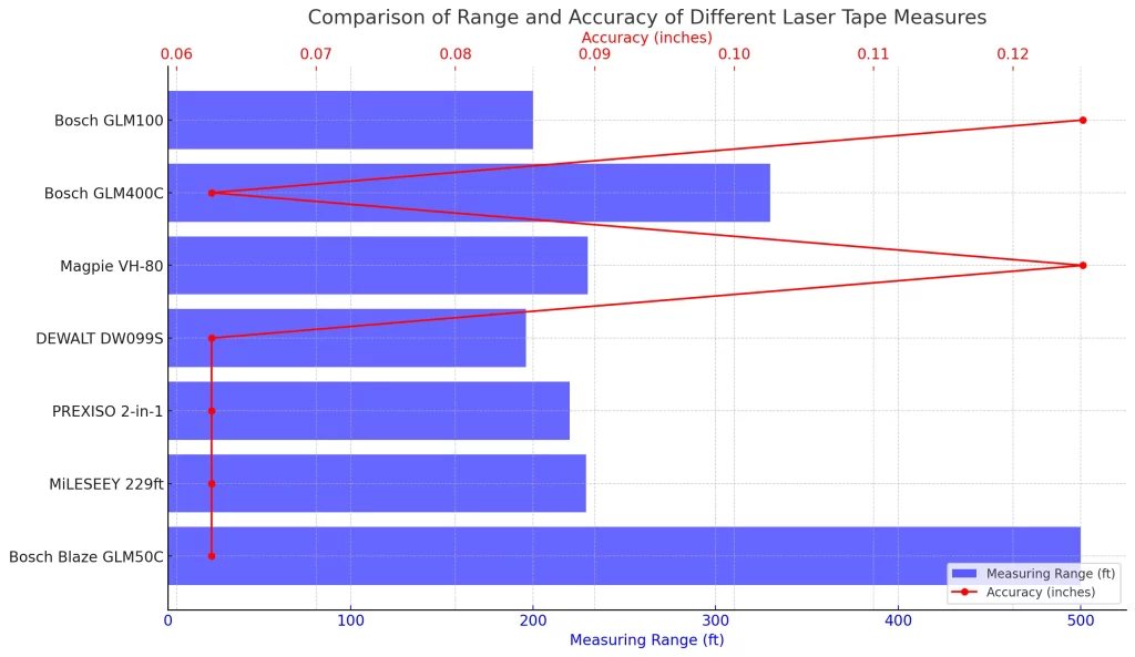 Here is the bar chart comparing the range and accuracy of different laser tape measures