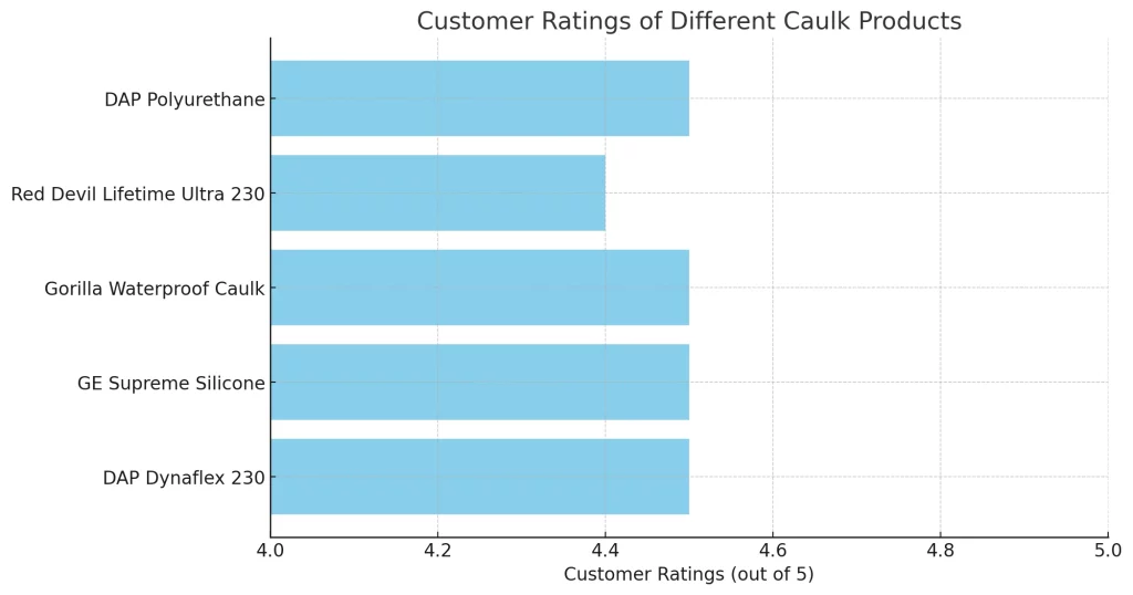 Above is a bar graph visually representing the customer ratings of different caulk products. In this example, all products have received high ratings, close to 4.5 out of 5.