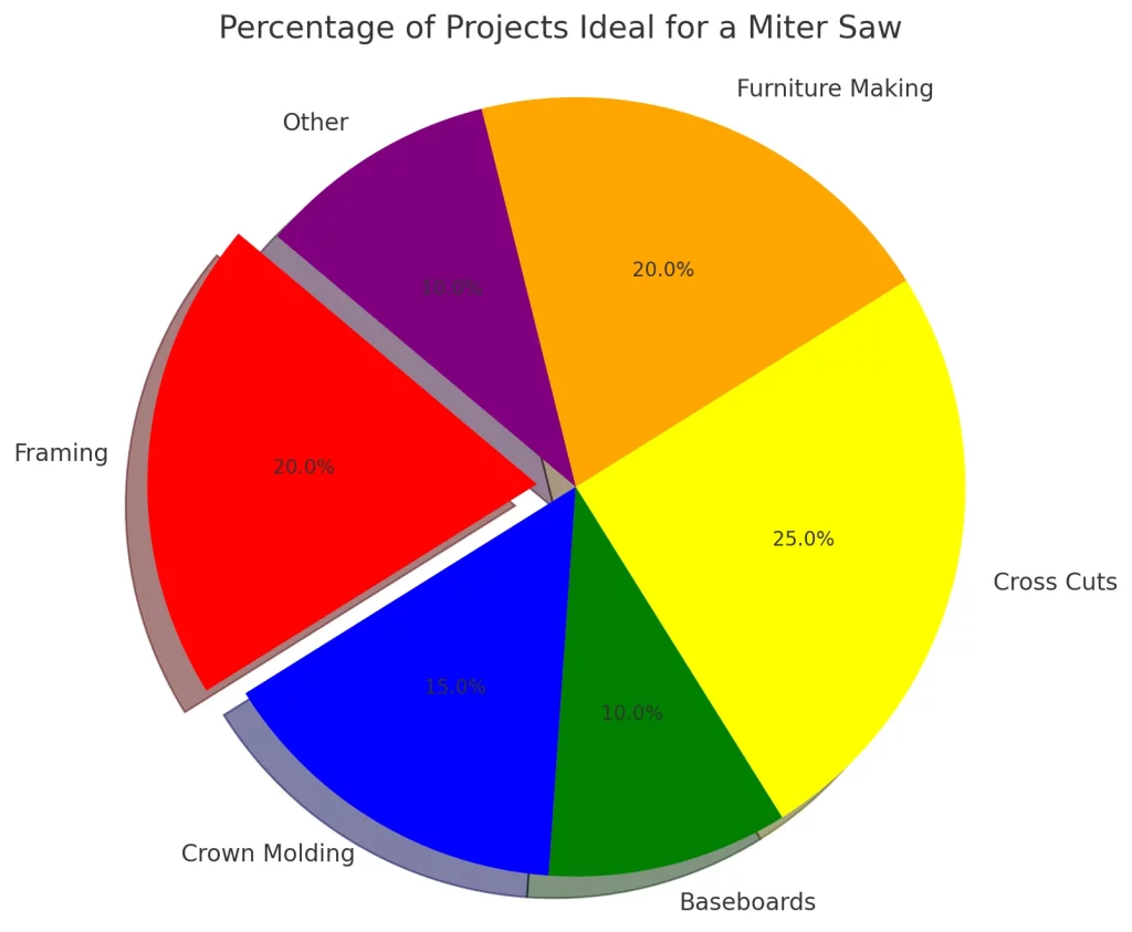 Here's a pie chart that shows the percentage of projects that are ideal for a miter saw