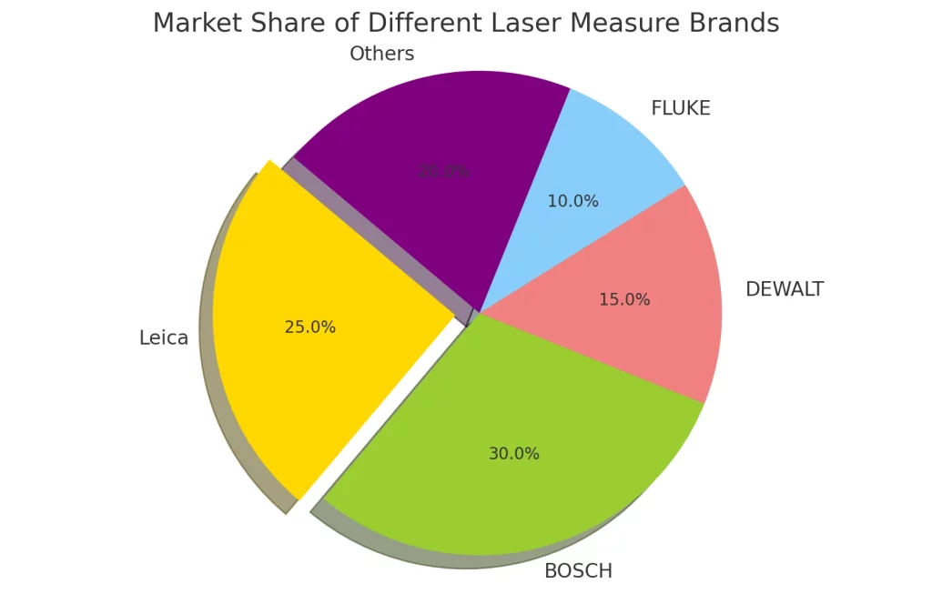 Here is the pie chart representing the market share of different laser measure brands